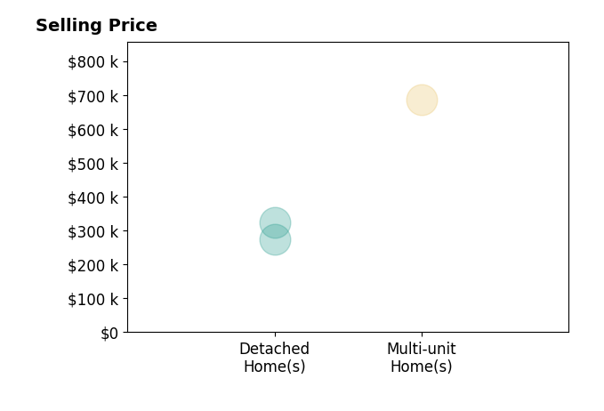 Histogram of home sales price ranges for Beth Rynearson