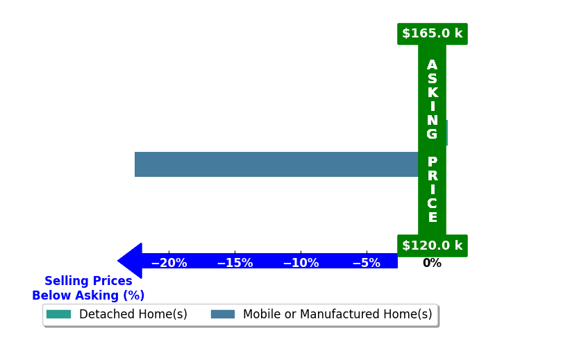 Dianne Letson's purchased homes closed 11.3% below asking on average, with 0 homes above, 1 below, and 1 at asking price.
