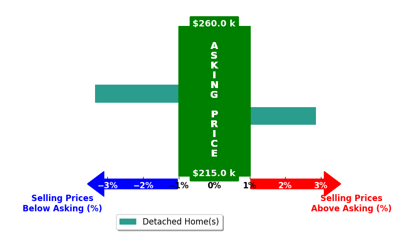 Bar chart comparing asking price vs selling price for Salome Strickler