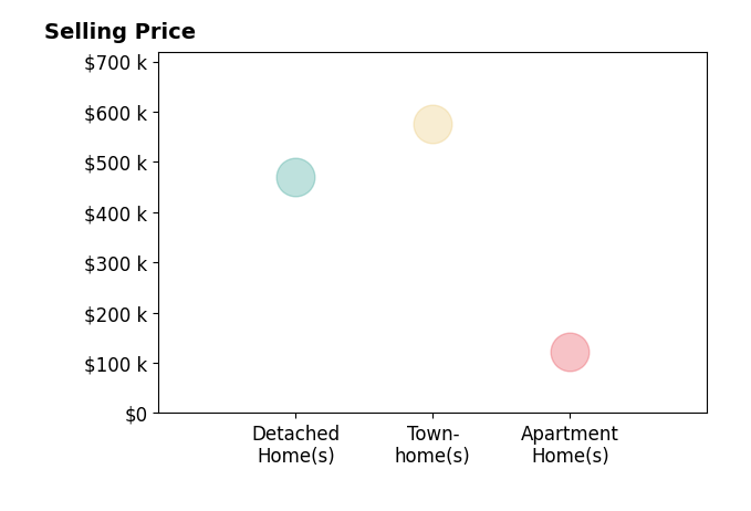 Paul Vandervort's purchased homes include townhomes at $575K, apartment homes at $122K, detached homes at $470K.
