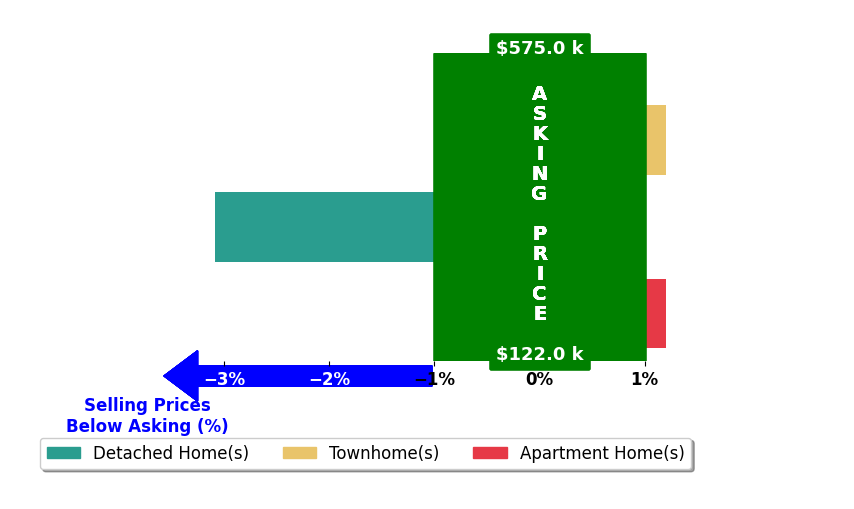Paul Vandervort's purchased homes closed 1.0% below asking on average, with 0 homes above, 1 below, and 2 at asking price.
