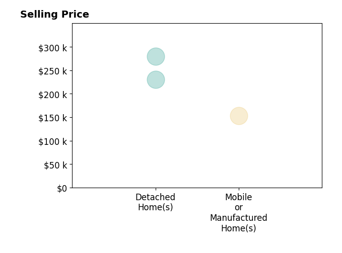 Shawn Shoemate's purchased homes include mobile or manufactured homes at $153K, detached homes from $230K to $280K.
