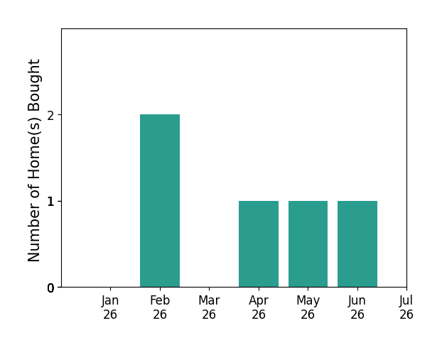 Bar chart of total home sales by Brandon Ruffins over the past 12 months