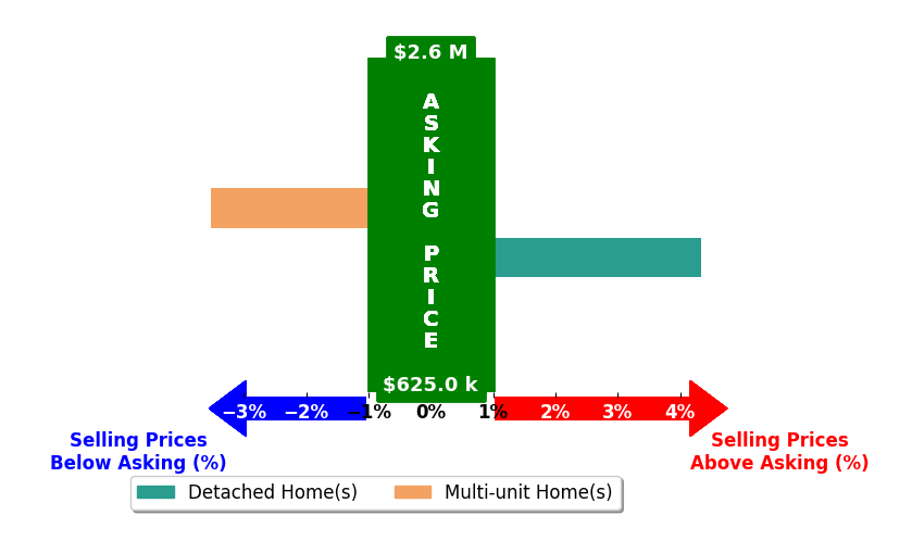 Bar chart comparing asking price vs selling price for Ciana Wallace