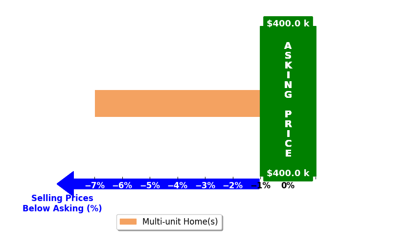 Bar chart comparing asking price vs selling price for Alexandra Toledo
