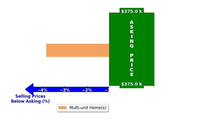 John Hart's purchased homes closed 3.8% below asking on average, with 0 homes above, 1 below, and 0 at asking price.
