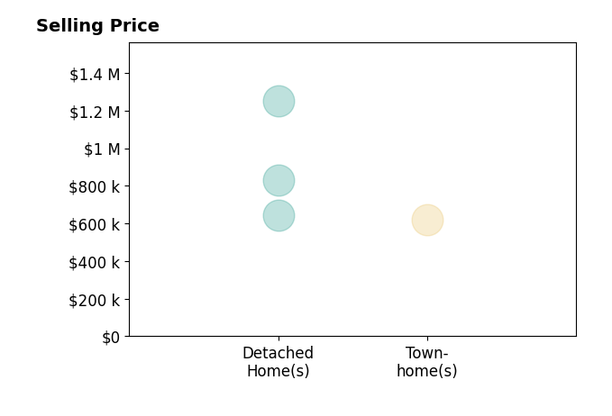 Histogram of home sales price ranges for Dina Uy