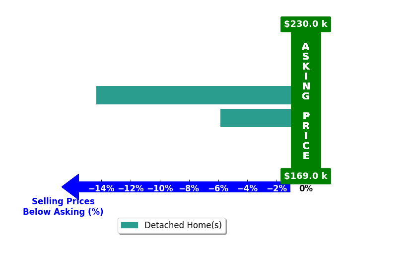 Bar chart comparing asking price vs selling price for April Spencer