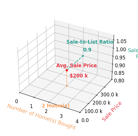 Chart showing sale-to-list price ratio for April Spencer