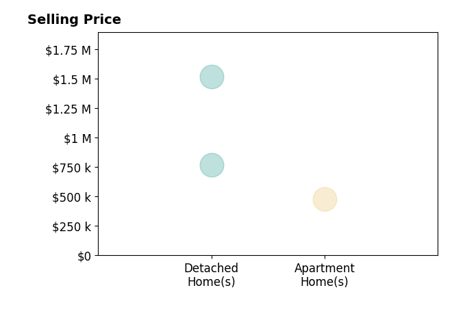 Histogram of home sales price ranges for David Silberstein