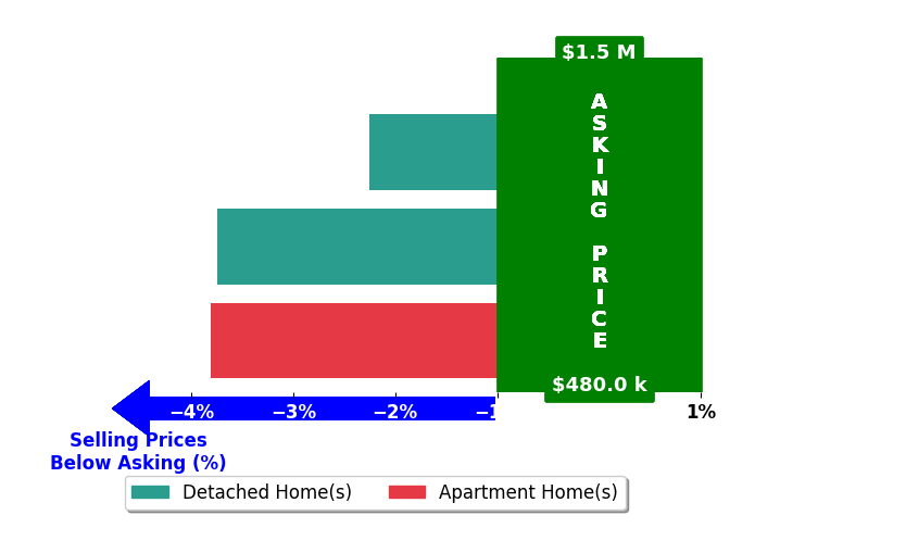 Bar chart comparing asking price vs selling price for David Silberstein