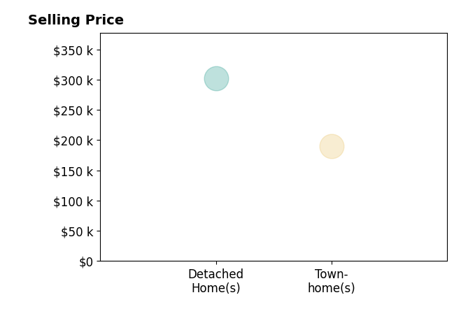 Laurel Fox's purchased homes include townhomes at $190K, detached homes at $302K.