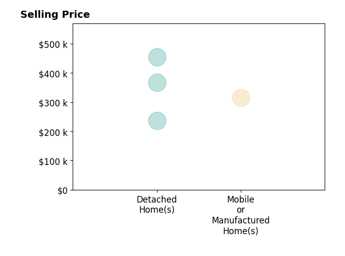 Histogram of home sales price ranges for Nate Machugh