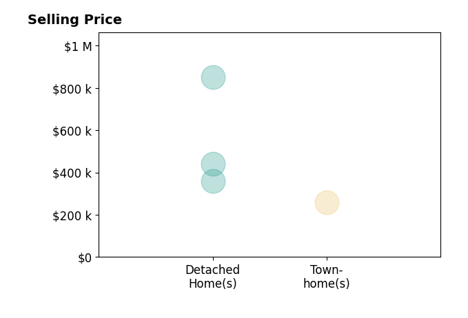 Histogram of home sales price ranges for Roberto Guerrero