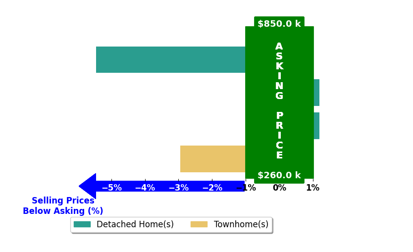 Bar chart comparing asking price vs selling price for Roberto Guerrero
