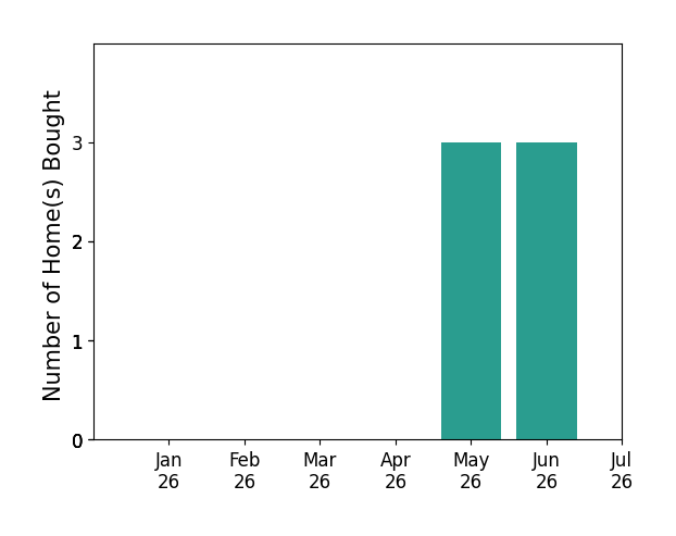Bar chart of total home sales by Annastasia Batsell over the past 12 months