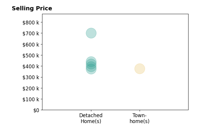 Histogram of home sales price ranges for Annastasia Batsell