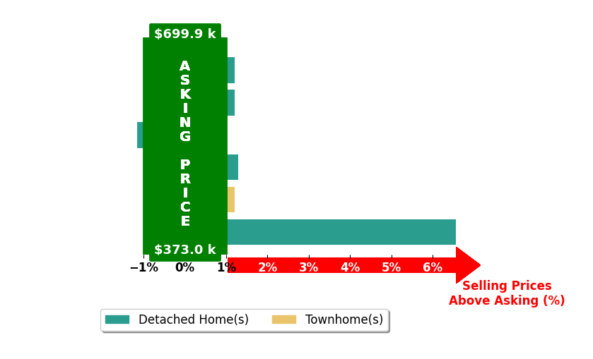 Bar chart comparing asking price vs selling price for Annastasia Batsell