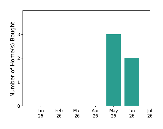 Bar chart of total home sales by Aurelia Contreras over the past 12 months