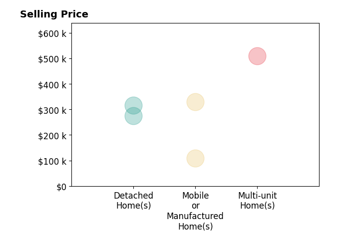 Histogram of home sales price ranges for Aurelia Contreras