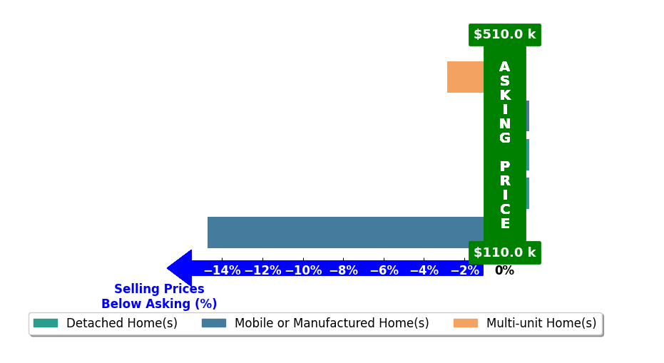 Bar chart comparing asking price vs selling price for Aurelia Contreras