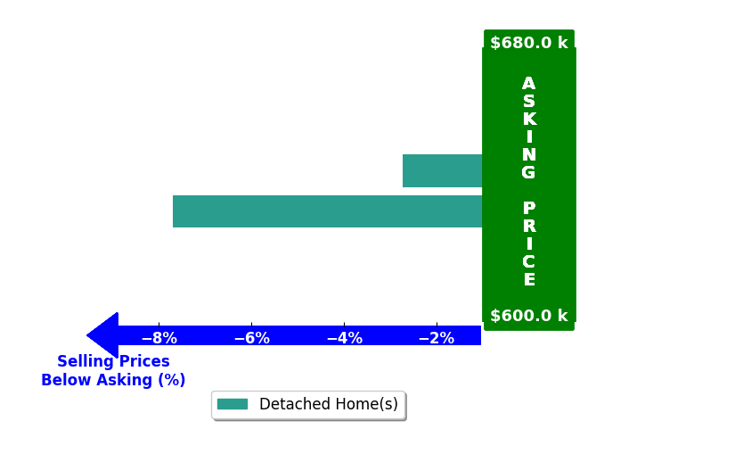 Bar chart comparing asking price vs selling price for Toby Connolley