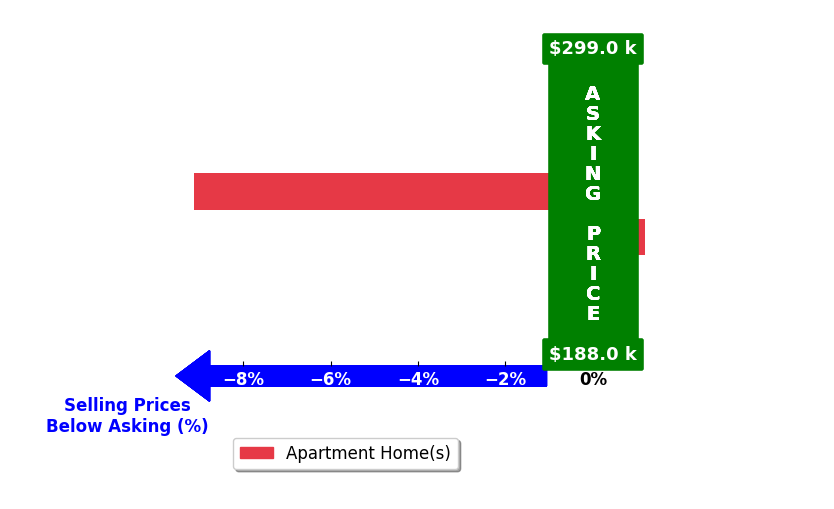 Bar chart comparing asking price vs selling price for Gurvinder Johnny Singh