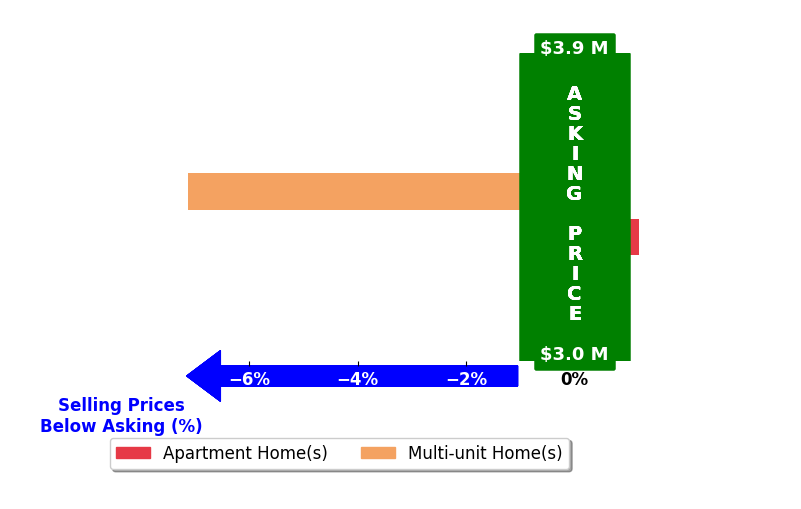 Bar chart comparing asking price vs selling price for Spencer Wall