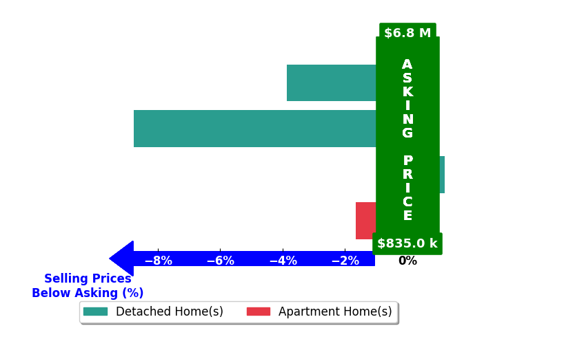 Bar chart comparing asking price vs selling price for John Trevino