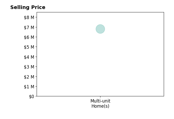 Histogram of home sales price ranges for Jodi DiTolla