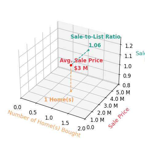 Chart showing sale-to-list price ratio for Sara Vazvan