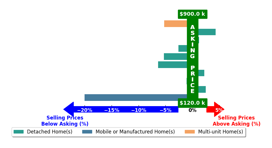 Bar chart comparing asking price vs selling price for Walter Anaya