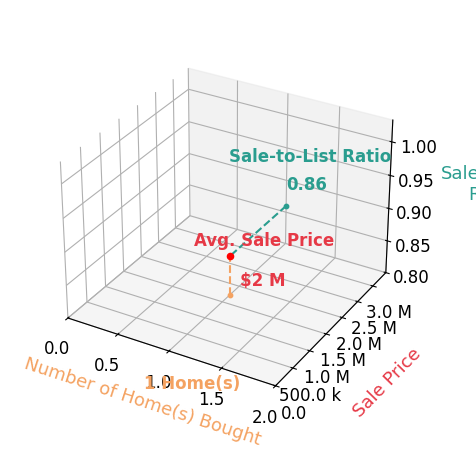 Chart showing sale-to-list price ratio for Amber Foster
