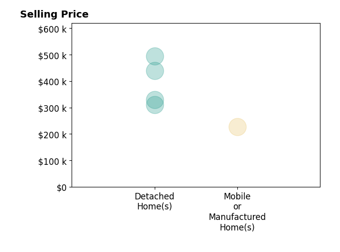 Histogram of home sales price ranges for Julianna Macias