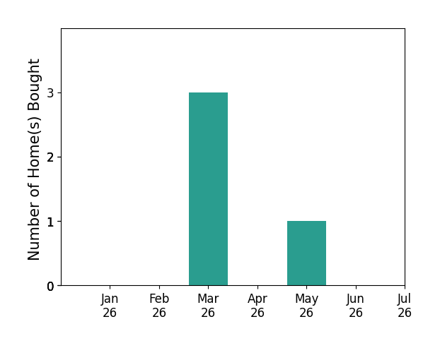 Bar chart of total home sales by Kristen Parrish Tamayo over the past 12 months