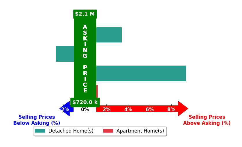 Bar chart comparing asking price vs selling price for Kristen Parrish Tamayo