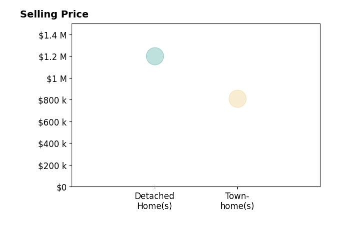 Histogram of home sales price ranges for Terry Moriyama