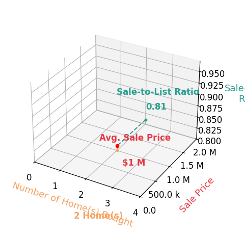 Chart showing sale-to-list price ratio for Terry Moriyama