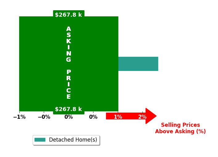 Bar chart comparing asking price vs selling price for Mara Barber