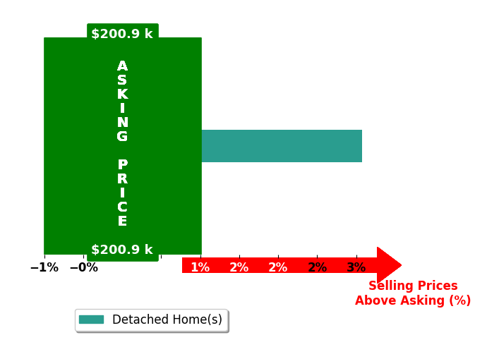 Samatha Dunlap's purchased homes closed 3.1% above asking on average, with 1 homes above, 0 below, and 0 at asking price.