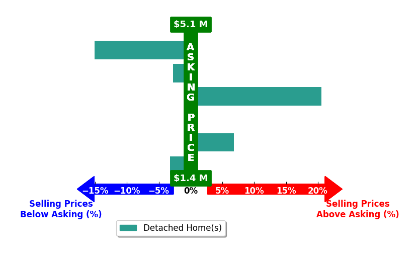 Bar chart comparing asking price vs selling price for Jessica Wallace