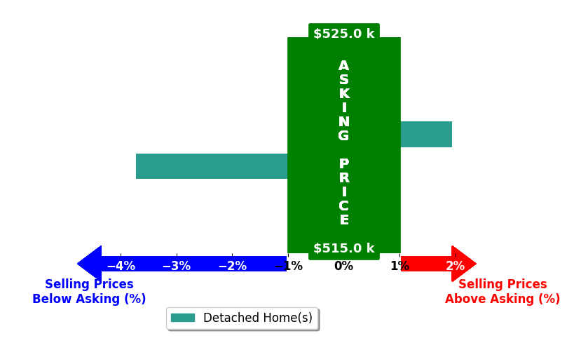Bar chart comparing asking price vs selling price for Chris and Maria Jeantet