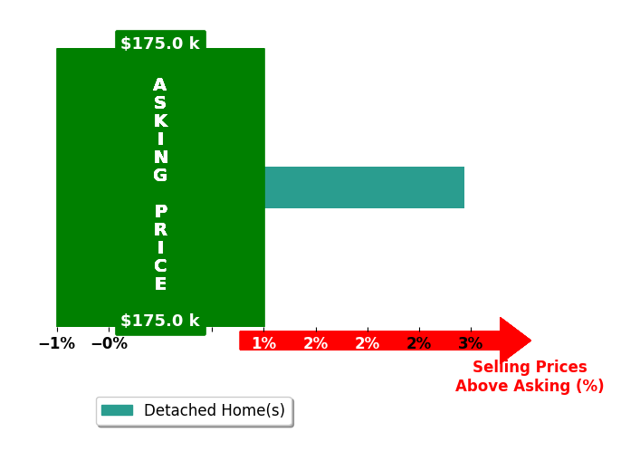 Melissa Wehner's purchased homes closed 2.9% above asking on average, with 1 homes above, 0 below, and 0 at asking price.