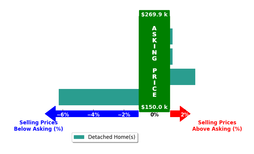 Christi Key's purchased homes closed 1.0% below asking on average, with 1 homes above, 1 below, and 2 at asking price.