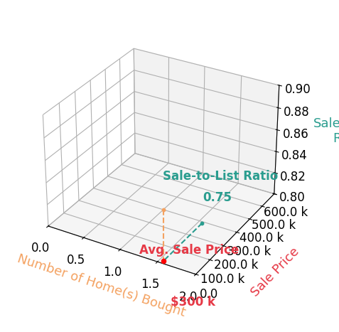 Niko Kargar helped buy 1 homes with an average sale price of $300K and an average sale-to-list ratio of 75.0%.