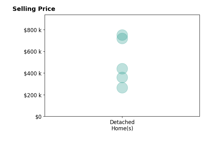 Maggie Kimbrell's purchased homes include detached homes from $265K to $750K.