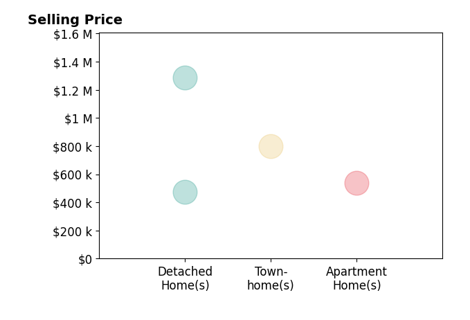 Histogram of home sales price ranges for Nadia Melkonian