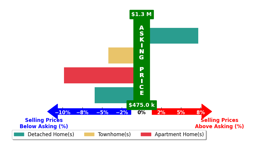 Bar chart comparing asking price vs selling price for Nadia Melkonian