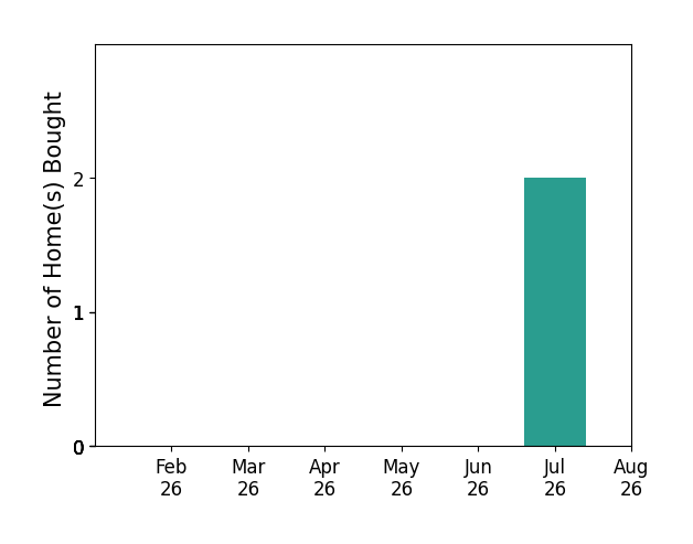 Bar chart of total home sales by Kristen Burke over the past 12 months