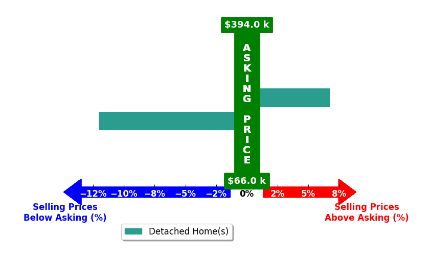 Bar chart comparing asking price vs selling price for Kristen Burke